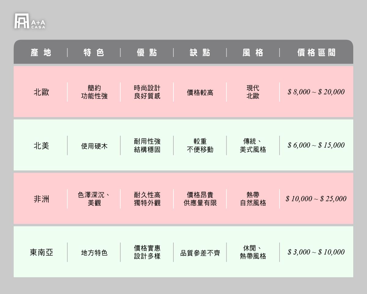 實木餐椅產地有差嗎？