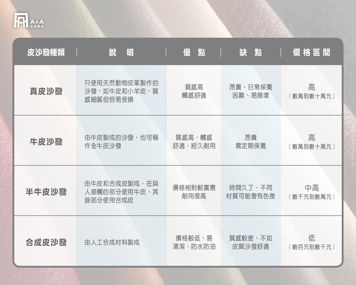 皮沙發材質差在哪？真皮、牛皮、半牛皮、合成皮比較