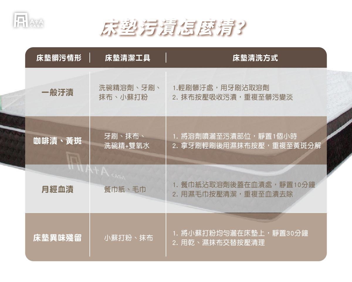 床墊污漬清潔怎麼清？床墊嘔吐清潔法一張表格帶你看