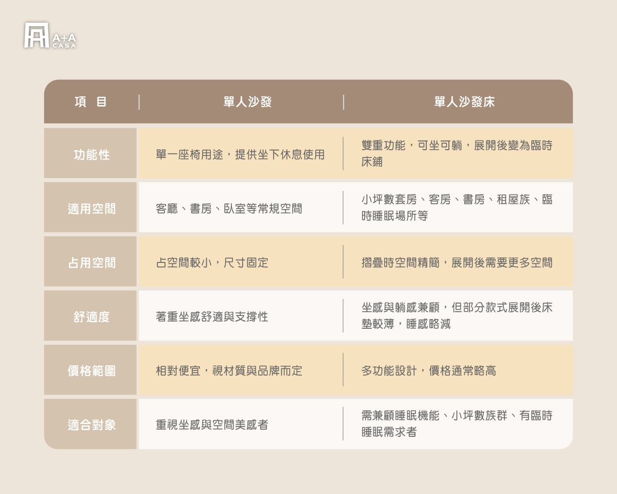 單人沙發和單人沙發床差在哪？