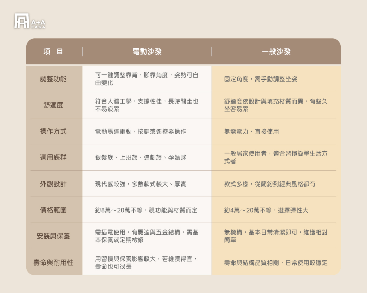 電動沙發和一般沙發比較圖